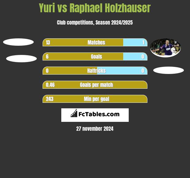 Yuri vs Raphael Holzhauser h2h player stats