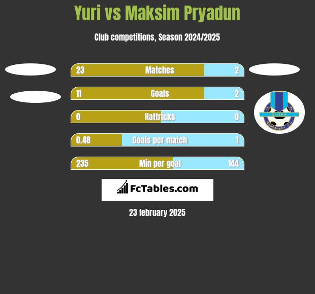 Yuri vs Maksim Pryadun h2h player stats