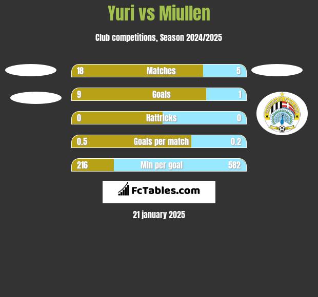 Yuri vs Miullen h2h player stats