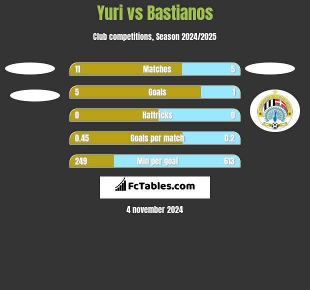 Yuri vs Bastianos h2h player stats