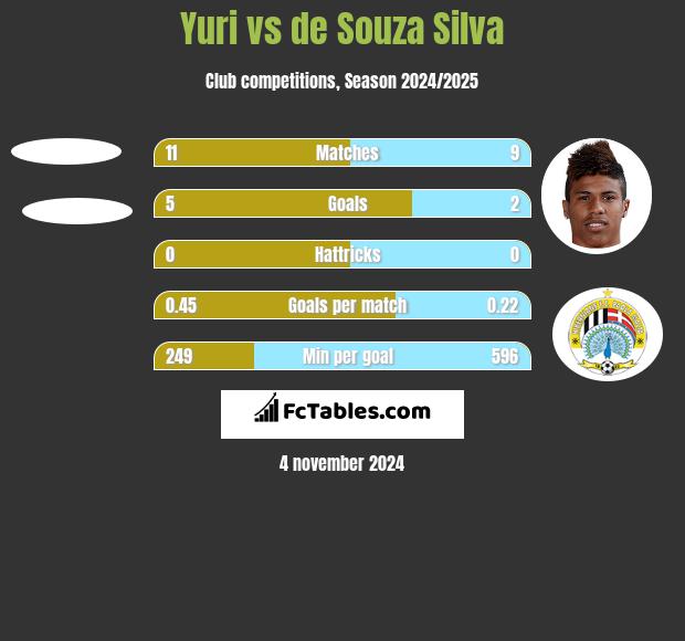 Yuri vs de Souza Silva h2h player stats