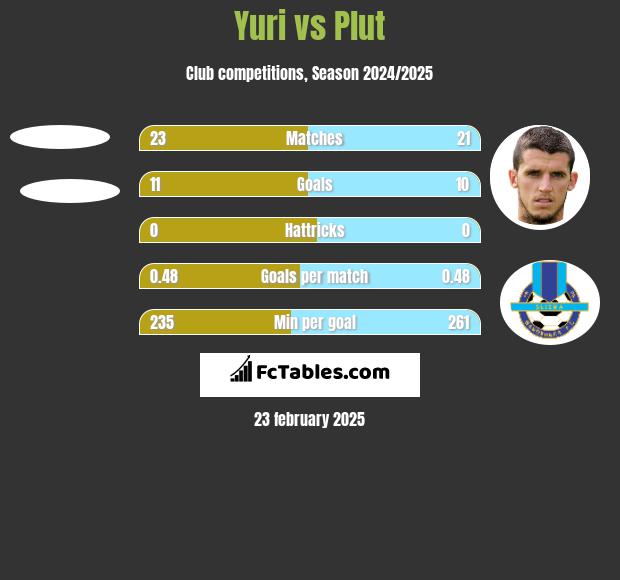 Yuri vs Plut h2h player stats