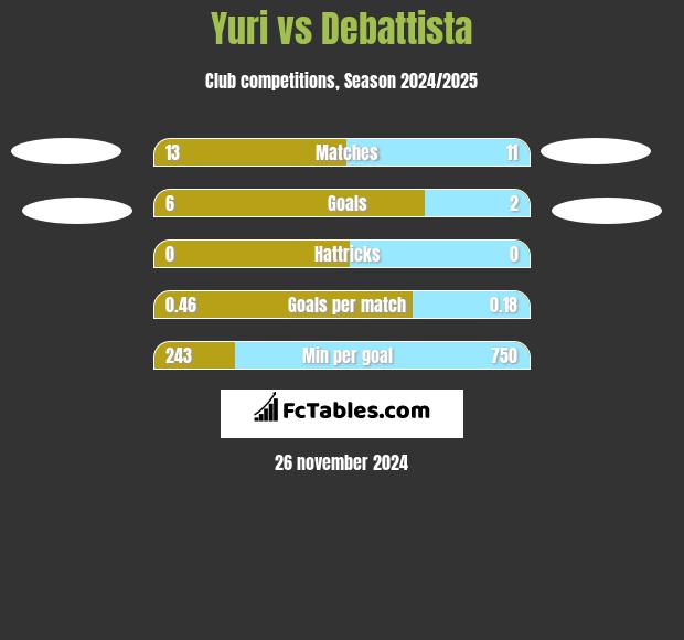 Yuri vs Debattista h2h player stats