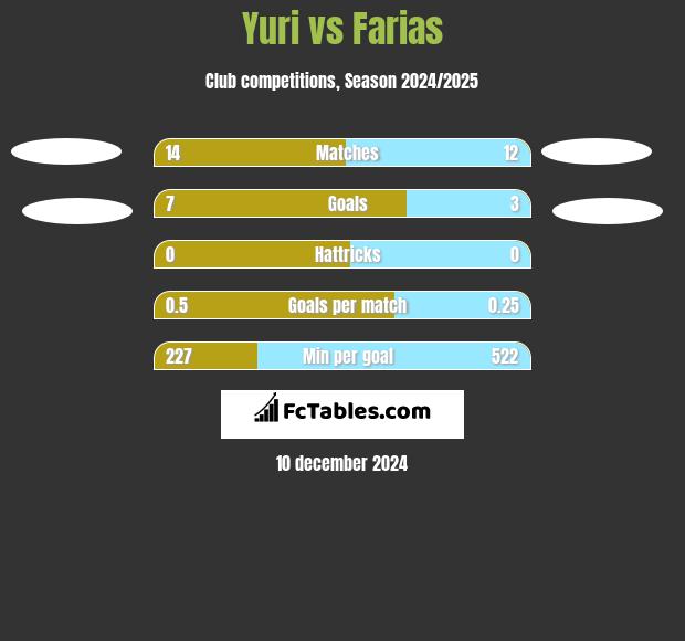 Yuri vs Farias h2h player stats