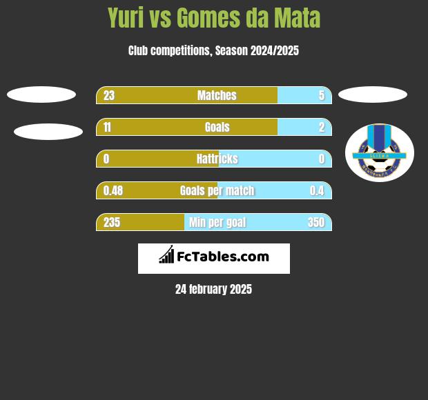 Yuri vs Gomes da Mata h2h player stats