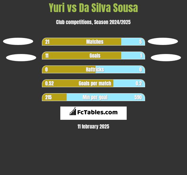 Yuri vs Da Silva Sousa h2h player stats