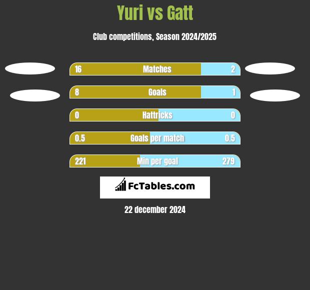 Yuri vs Gatt h2h player stats