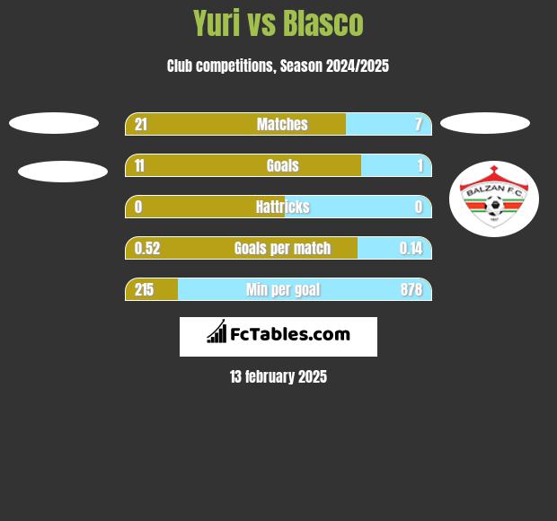 Yuri vs Blasco h2h player stats