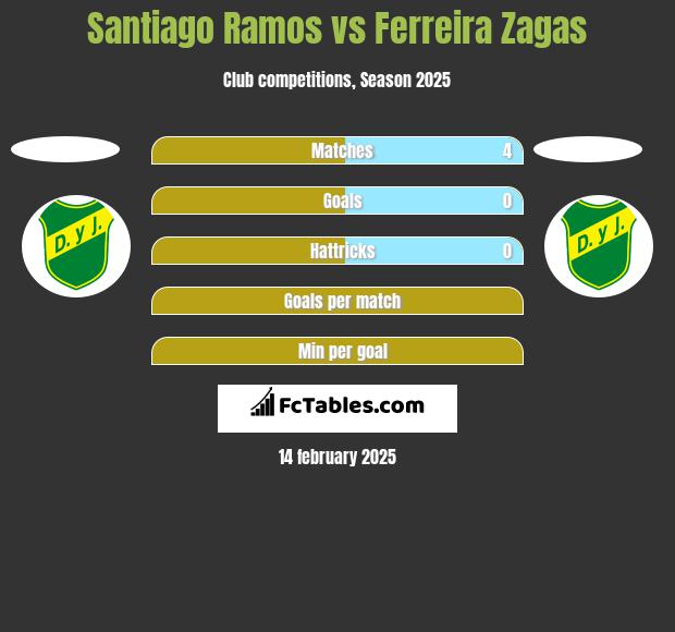 Santiago Ramos vs Ferreira Zagas h2h player stats