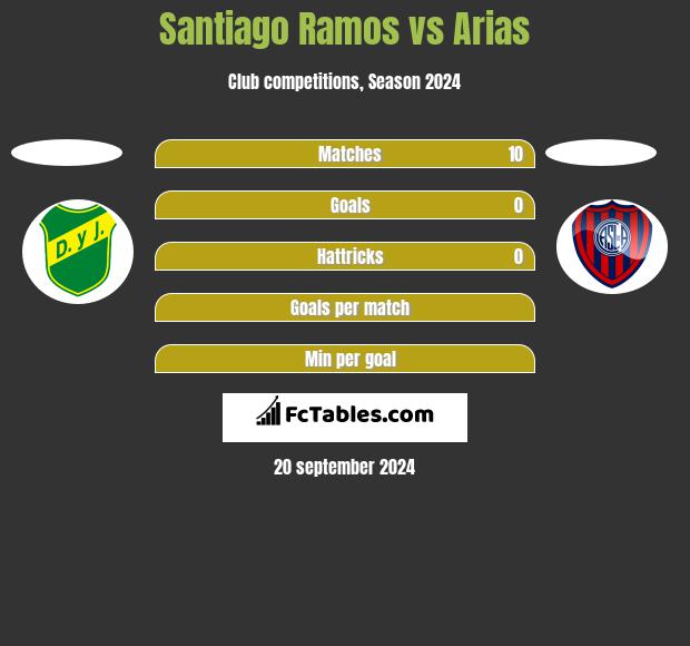 Santiago Ramos vs Arias h2h player stats