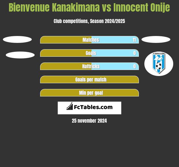 Bienvenue Kanakimana vs Innocent Onije h2h player stats