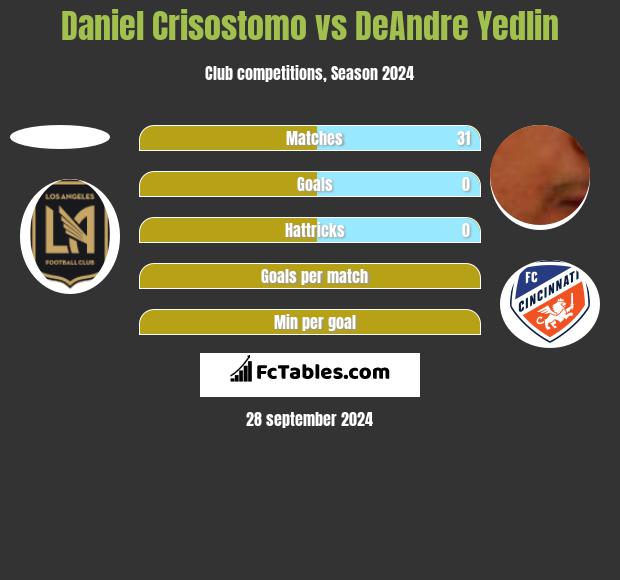 Daniel Crisostomo vs DeAndre Yedlin h2h player stats