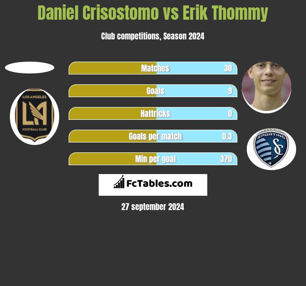 Daniel Crisostomo vs Erik Thommy h2h player stats