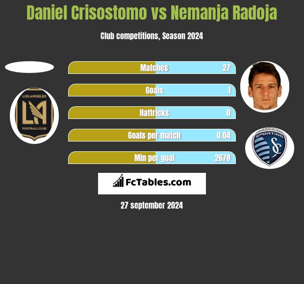 Daniel Crisostomo vs Nemanja Radoja h2h player stats