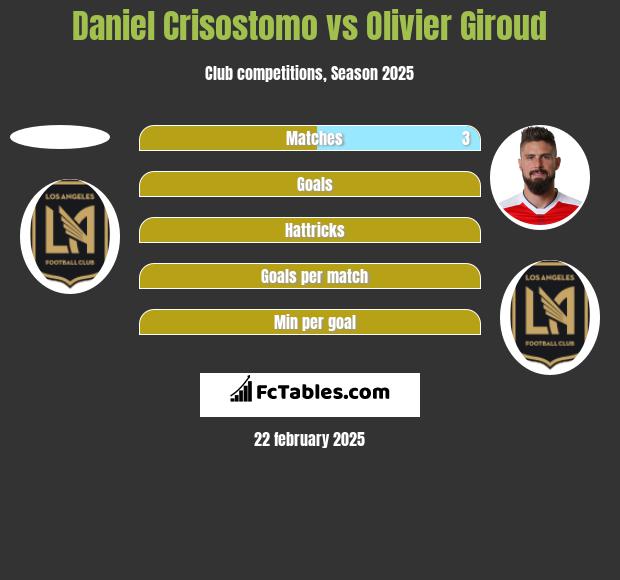 Daniel Crisostomo vs Olivier Giroud h2h player stats