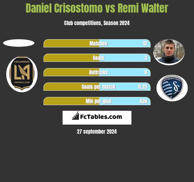 Daniel Crisostomo vs Remi Walter h2h player stats