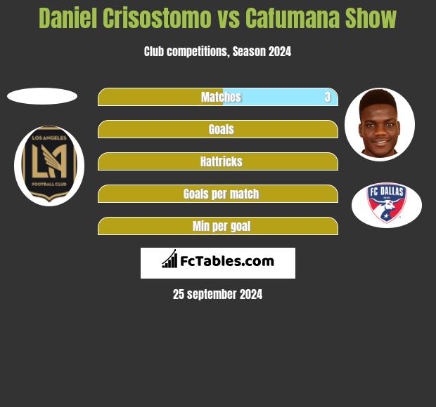 Daniel Crisostomo vs Cafumana Show h2h player stats