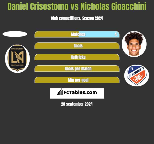 Daniel Crisostomo vs Nicholas Gioacchini h2h player stats