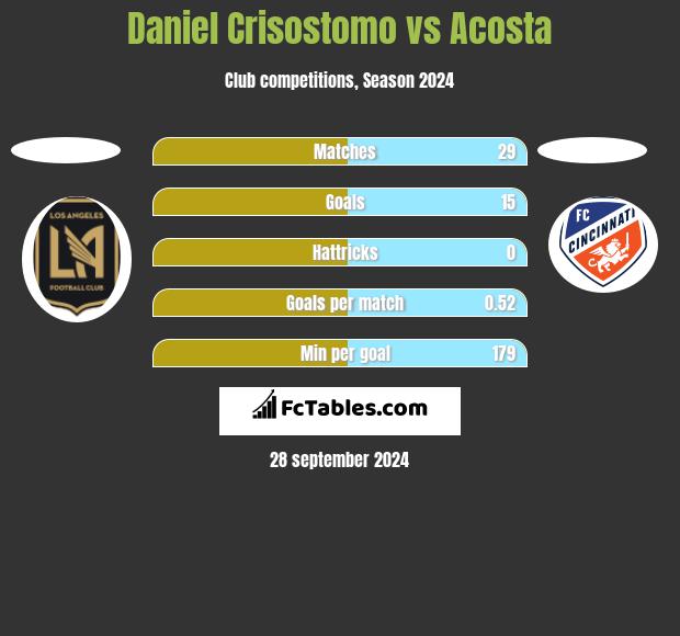 Daniel Crisostomo vs Acosta h2h player stats