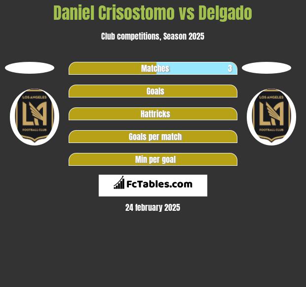 Daniel Crisostomo vs Delgado h2h player stats