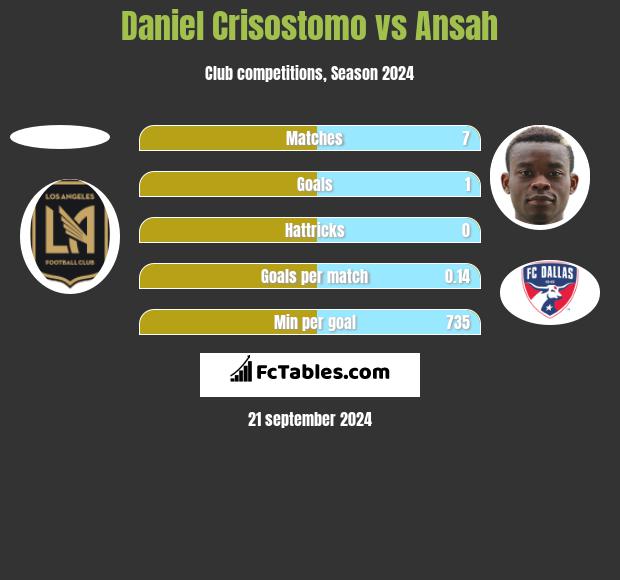 Daniel Crisostomo vs Ansah h2h player stats