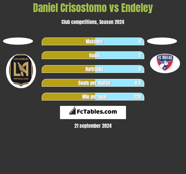 Daniel Crisostomo vs Endeley h2h player stats