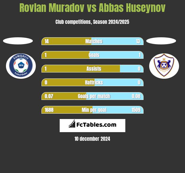 Rovlan Muradov vs Abbas Huseynov h2h player stats