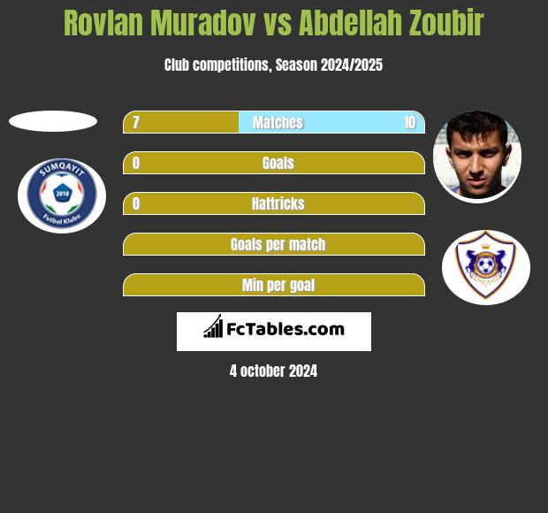 Rovlan Muradov vs Abdellah Zoubir h2h player stats