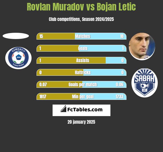 Rovlan Muradov vs Bojan Letic h2h player stats