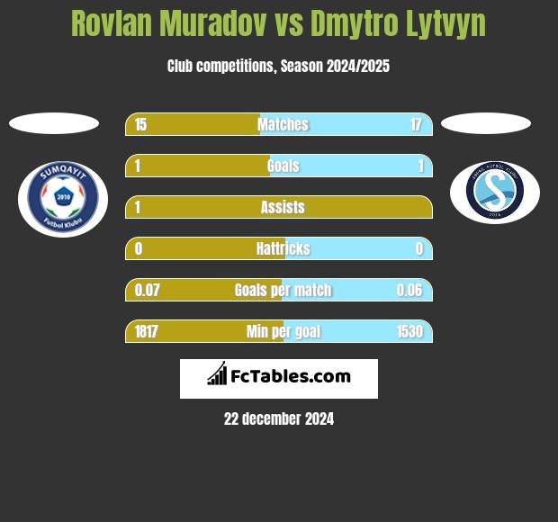 Rovlan Muradov vs Dmytro Lytvyn h2h player stats