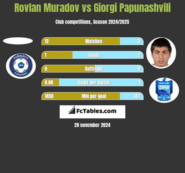 Rovlan Muradov vs Giorgi Papunaszwili h2h player stats