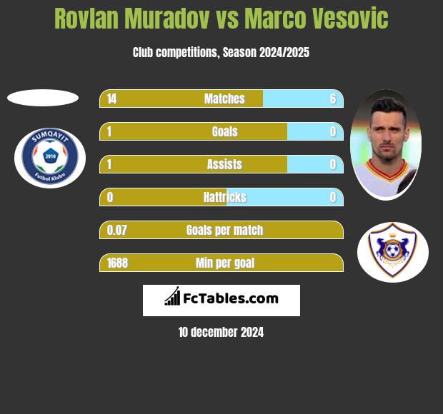 Rovlan Muradov vs Marko Vesović h2h player stats