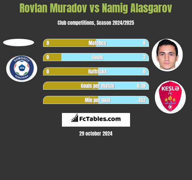 Rovlan Muradov vs Namig Alasgarov h2h player stats