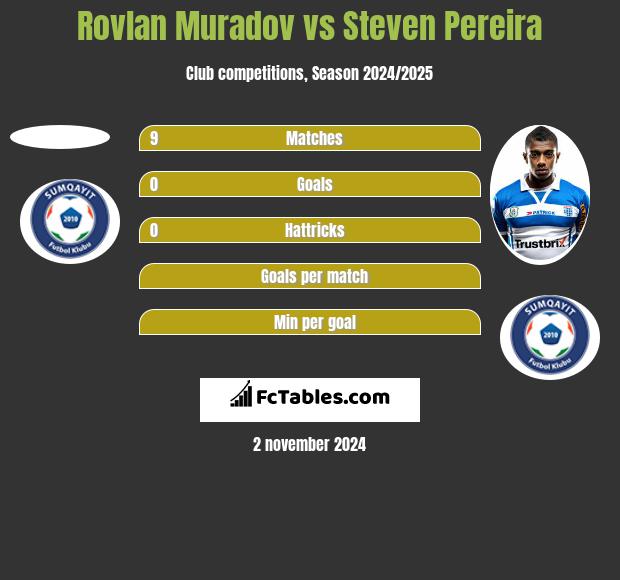 Rovlan Muradov vs Steven Pereira h2h player stats