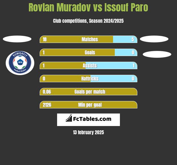 Rovlan Muradov vs Issouf Paro h2h player stats