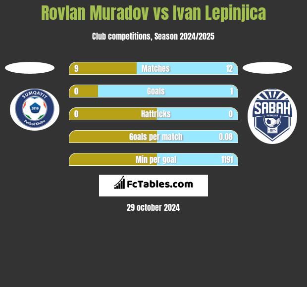 Rovlan Muradov vs Ivan Lepinjica h2h player stats