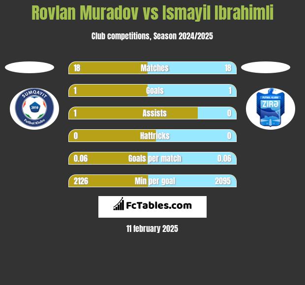 Rovlan Muradov vs Ismayil Ibrahimli h2h player stats