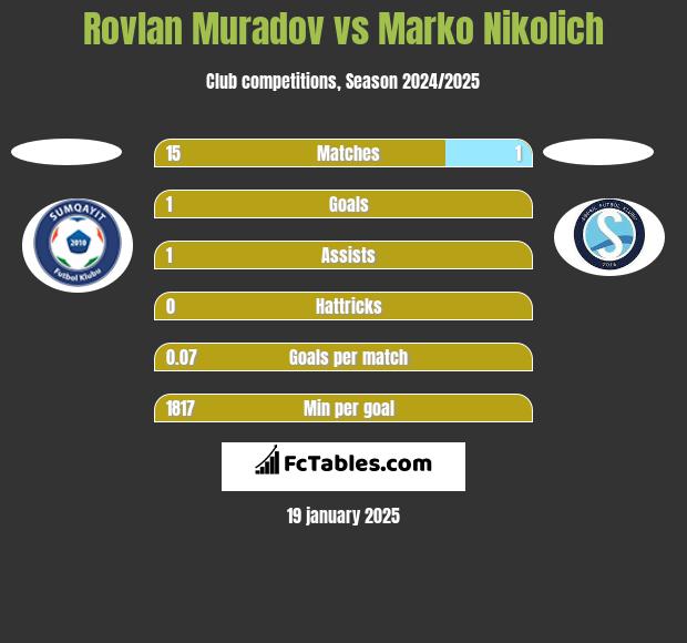 Rovlan Muradov vs Marko Nikolich h2h player stats