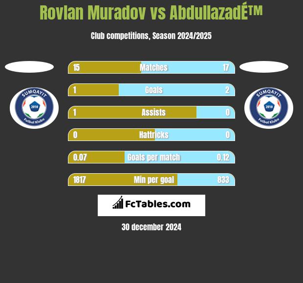 Rovlan Muradov vs AbdullazadÉ™ h2h player stats