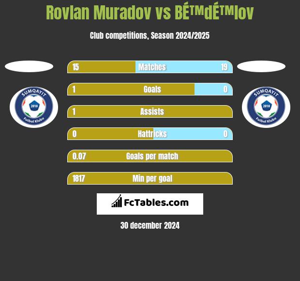 Rovlan Muradov vs BÉ™dÉ™lov h2h player stats