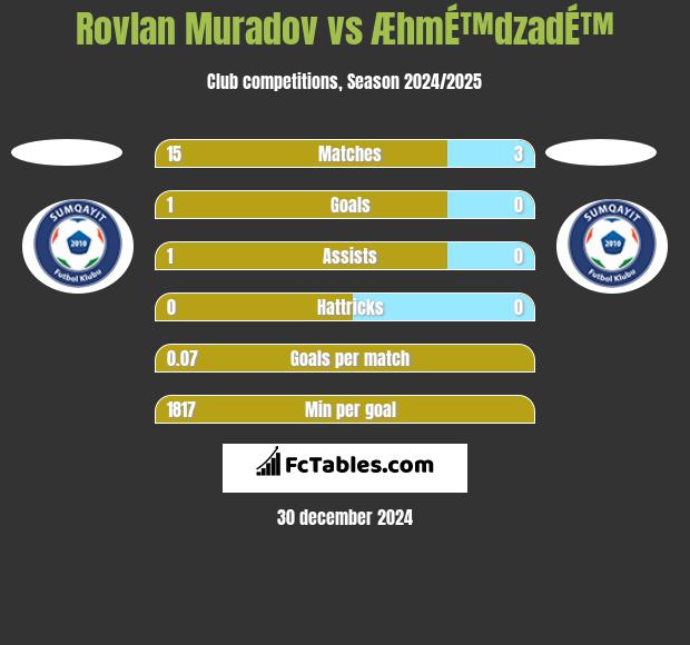 Rovlan Muradov vs ÆhmÉ™dzadÉ™ h2h player stats