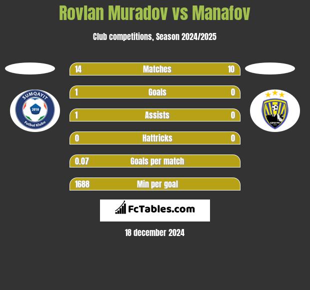 Rovlan Muradov vs Manafov h2h player stats