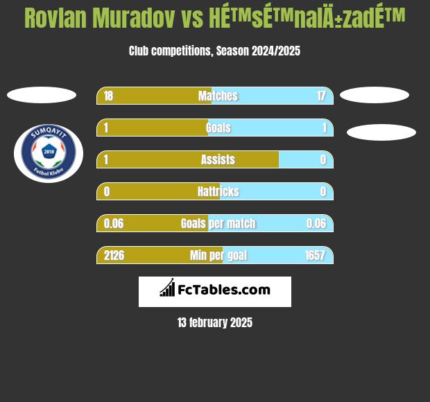 Rovlan Muradov vs HÉ™sÉ™nalÄ±zadÉ™ h2h player stats