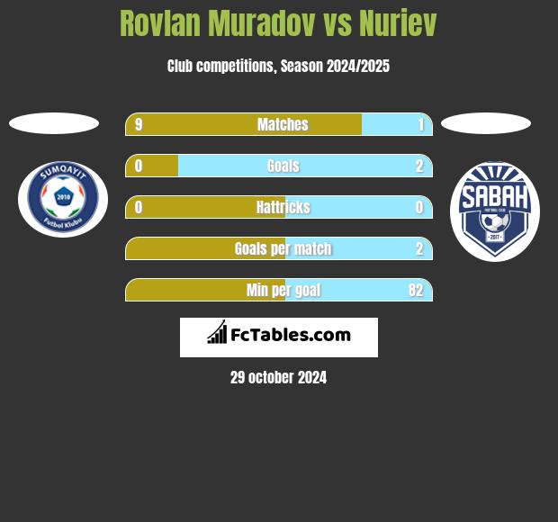 Rovlan Muradov vs Nuriev h2h player stats