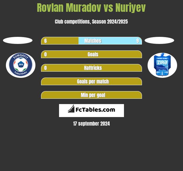 Rovlan Muradov vs Nuriyev h2h player stats