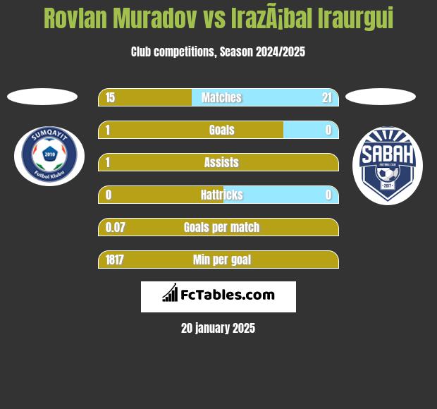 Rovlan Muradov vs IrazÃ¡bal Iraurgui h2h player stats