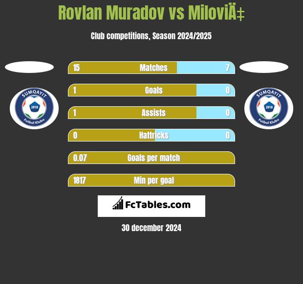 Rovlan Muradov vs MiloviÄ‡ h2h player stats