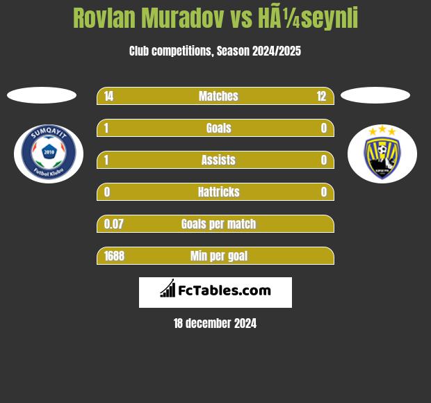 Rovlan Muradov vs HÃ¼seynli h2h player stats