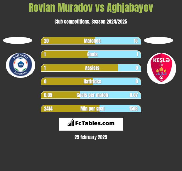 Rovlan Muradov vs Aghjabayov h2h player stats