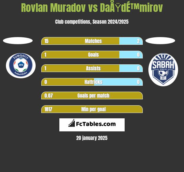 Rovlan Muradov vs DaÅŸdÉ™mirov h2h player stats